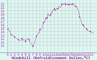 Courbe du refroidissement olien pour Saint-Dizier (52)