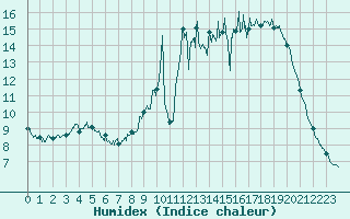 Courbe de l'humidex pour Rion-des-Landes (40)