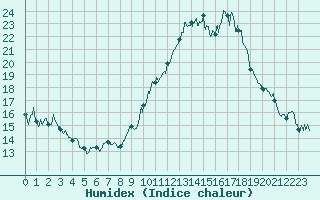 Courbe de l'humidex pour Nmes - Garons (30)