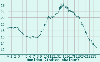 Courbe de l'humidex pour Paray-le-Monial - St-Yan (71)