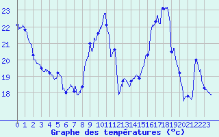 Courbe de tempratures pour Epinal (88)