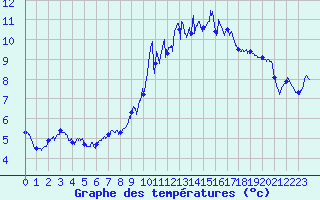 Courbe de tempratures pour Belmont - Champ du Feu (67)