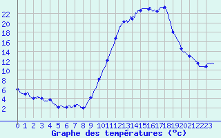 Courbe de tempratures pour Guret Saint-Laurent (23)