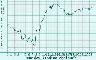 Courbe de l'humidex pour Vannes-Sn (56)