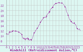 Courbe du refroidissement olien pour Melun (77)