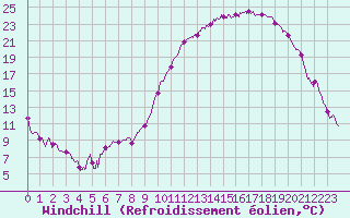 Courbe du refroidissement olien pour Auxerre-Perrigny (89)