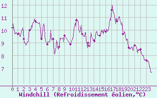 Courbe du refroidissement olien pour Rodez (12)