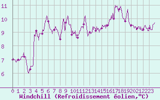 Courbe du refroidissement olien pour Dunkerque (59)
