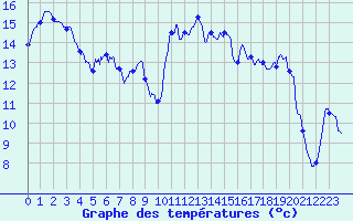 Courbe de tempratures pour Vichy (03)
