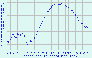 Courbe de tempratures pour Colmar (68)