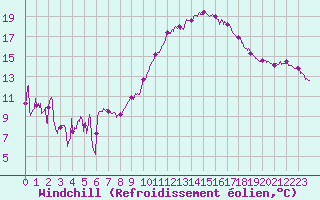 Courbe du refroidissement olien pour Marignane (13)