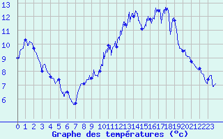 Courbe de tempratures pour Le Puy - Loudes (43)
