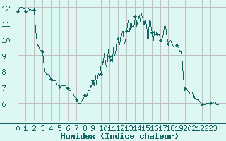 Courbe de l'humidex pour Auxerre-Perrigny (89)