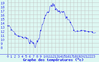 Courbe de tempratures pour Dax (40)