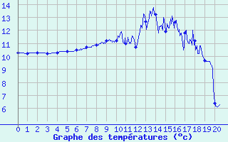 Courbe de tempratures pour Marcenat (15)