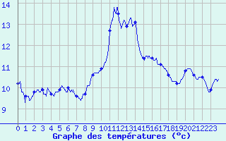 Courbe de tempratures pour Fcamp (76)