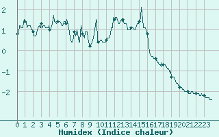 Courbe de l'humidex pour Col du Mont-Cenis (73)