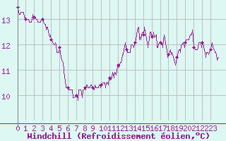 Courbe du refroidissement olien pour Lille (59)