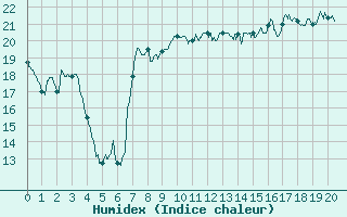 Courbe de l'humidex pour Mjannes-le-Clap (30)