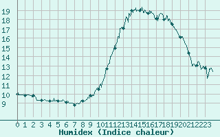 Courbe de l'humidex pour Castelnau-Magnoac (65)