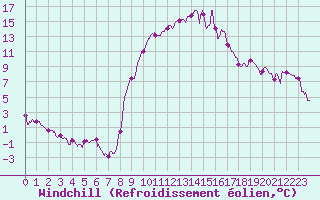 Courbe du refroidissement olien pour Formigures (66)