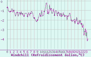 Courbe du refroidissement olien pour Orlans (45)