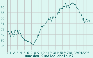 Courbe de l'humidex pour Montauban (82)