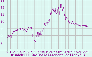 Courbe du refroidissement olien pour Ile de Groix (56)