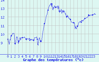 Courbe de tempratures pour Le Talut - Belle-Ile (56)