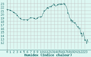 Courbe de l'humidex pour Mont-de-Marsan (40)
