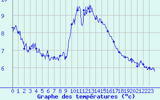 Courbe de tempratures pour Bziers Cap d