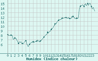 Courbe de l'humidex pour Albi (81)