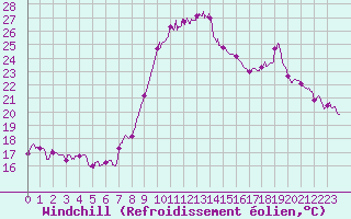 Courbe du refroidissement olien pour Pgomas (06)