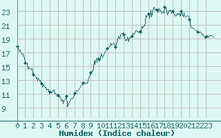 Courbe de l'humidex pour Argentat (19)