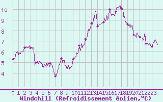 Courbe du refroidissement olien pour Le Mans (72)