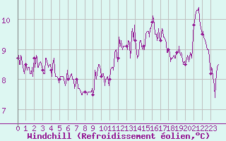 Courbe du refroidissement olien pour Dunkerque (59)