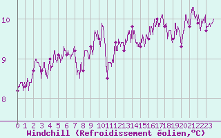 Courbe du refroidissement olien pour Rennes (35)