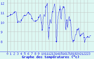 Courbe de tempratures pour Ploumanac