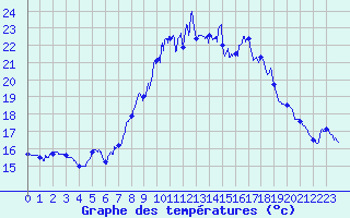 Courbe de tempratures pour Porquerolles (83)