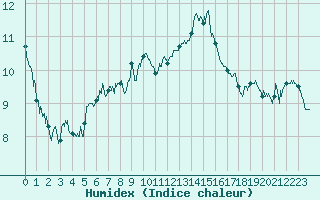 Courbe de l'humidex pour Aurillac (15)