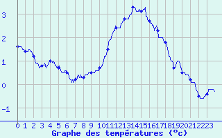 Courbe de tempratures pour Saint-Quentin (02)