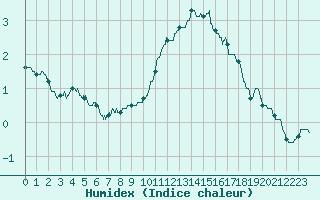 Courbe de l'humidex pour Saint-Quentin (02)