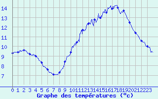 Courbe de tempratures pour Leucate (11)