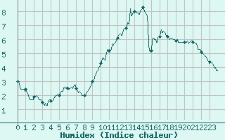 Courbe de l'humidex pour Evreux (27)