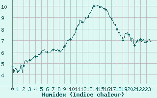 Courbe de l'humidex pour Grenoble/agglo Le Versoud (38)