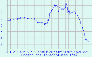 Courbe de tempratures pour Deux-Verges (15)