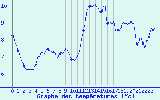 Courbe de tempratures pour Mayres (07)