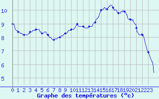Courbe de tempratures pour Melun (77)
