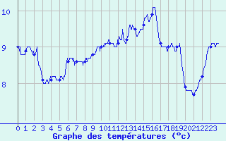 Courbe de tempratures pour Cap Gris-Nez (62)
