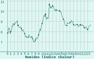 Courbe de l'humidex pour Colmar (68)
